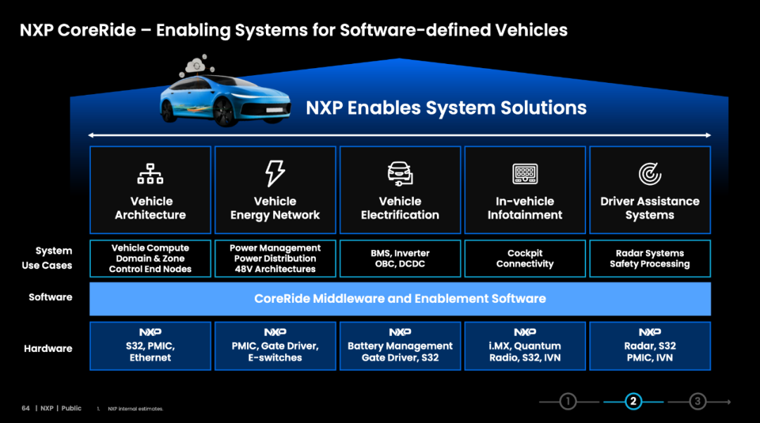 Analysis of NXP's Advantages and Challenges in Products, Technology, and Business
