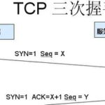 The Correct Approach to TCP/IP Three-Way Handshake and Four-Way Wave