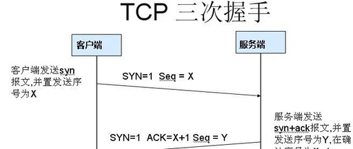 The Correct Approach to TCP/IP Three-Way Handshake and Four-Way Wave