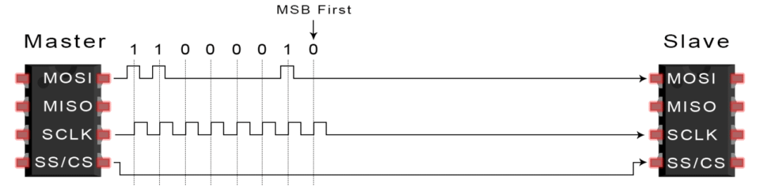 Differences and Applications of SPI, UART, and I2C Communication