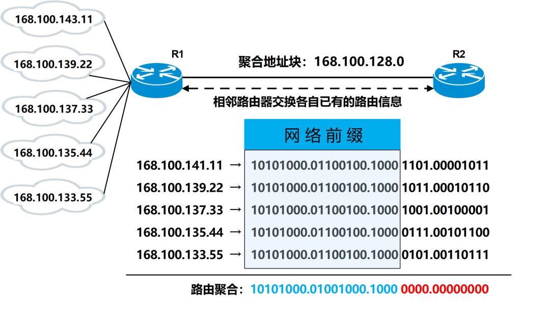 Understanding IPv4 Supernetting: The Power of CIDR