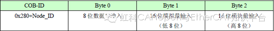 Fundamental Principles and Applications of CANopen (Part 4)