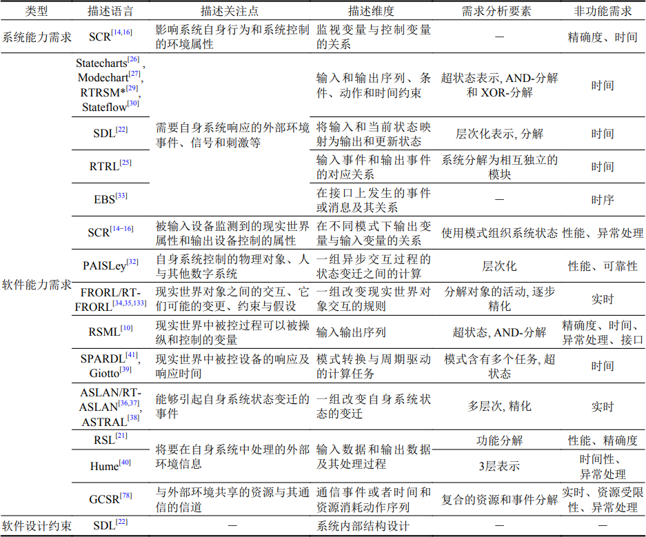 Overview of Requirement Descriptions for Embedded Systems