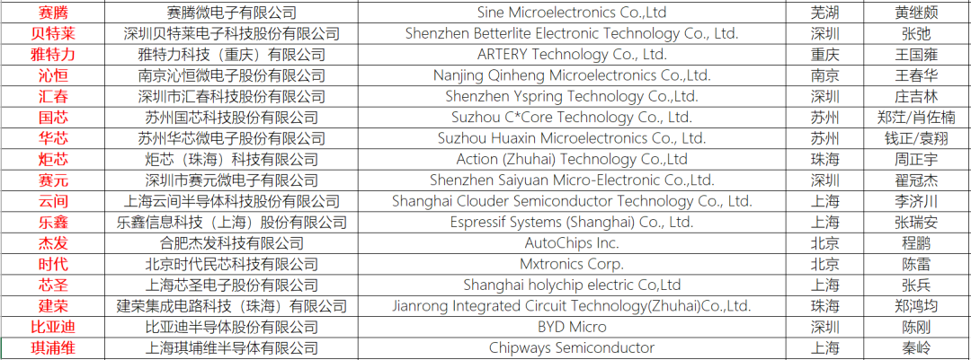 Comprehensive Information Summary of 50 Domestic MCU Manufacturers