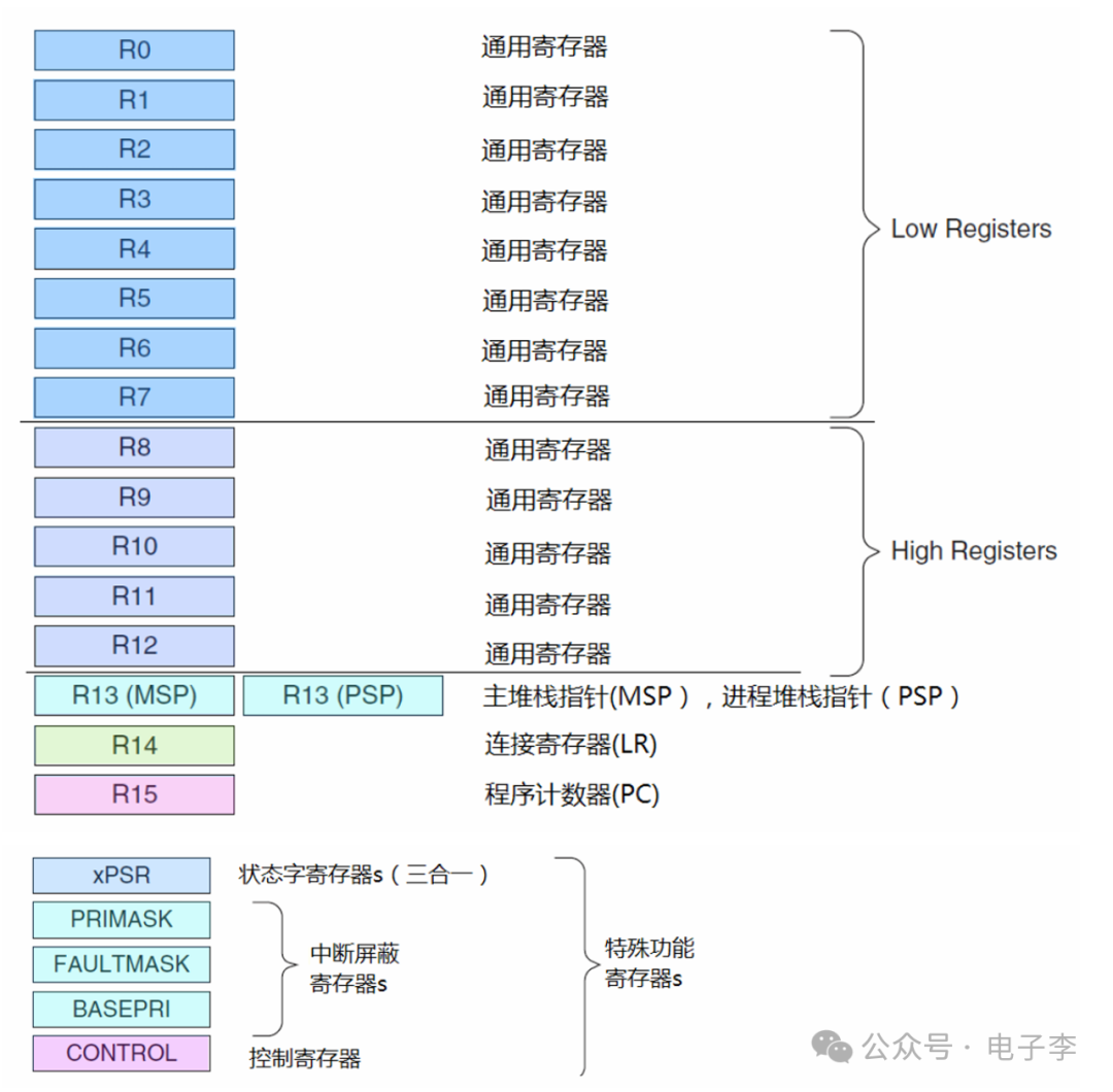 Cortex-M3 Programming Model for Embedded Systems