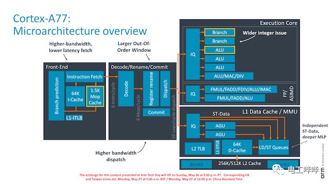 Deep Dive into Arm's Cortex-A77 with Surprising Floating Point Performance Boost