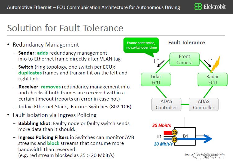 In-Vehicle Ethernet: ECU Communication Architecture for Autonomous Driving