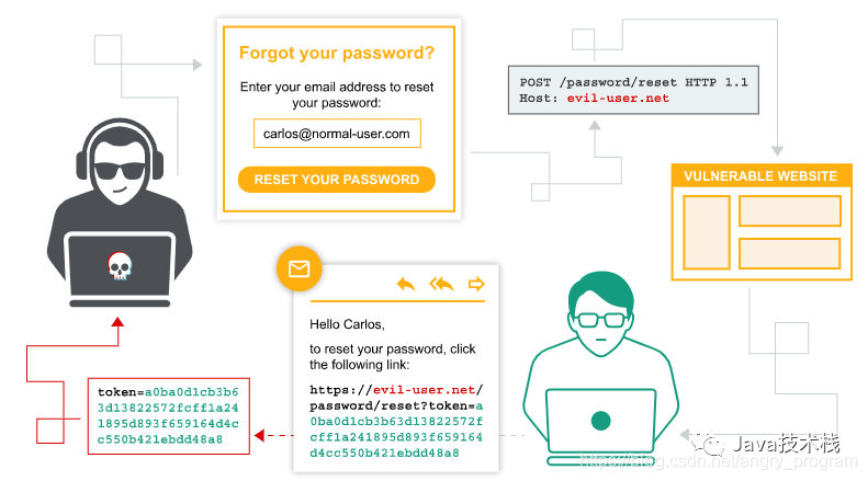 Understanding HTTP Host Header Attacks