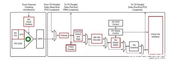 Xilinx 7-Series FPGA High-Speed Transceiver RX Receiver Introduction