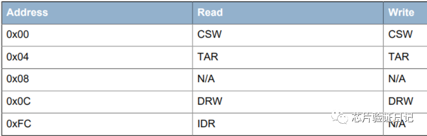 Understanding ARM Debug Interface: SWD