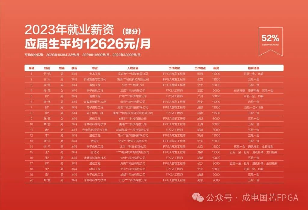 Chengdian Guoxin FPGA Course: Highly Rated Training Program