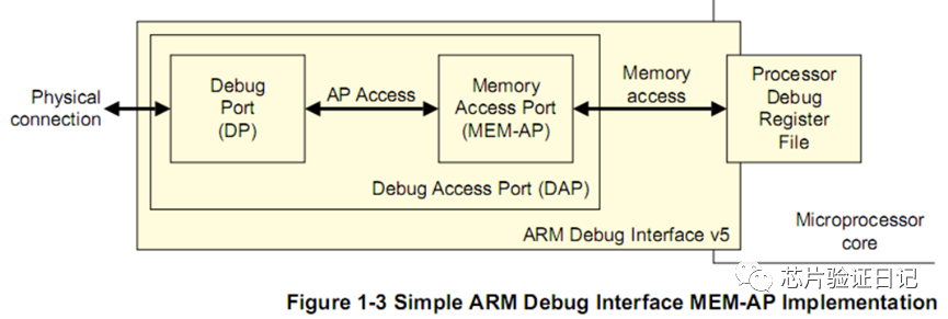 Understanding ARM Debug Interface: SWD