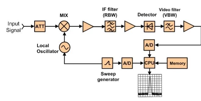 Understanding The Working Principle Of Spectrum Analyzers