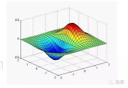 Quick Start Guide to MATLAB (Plotting)