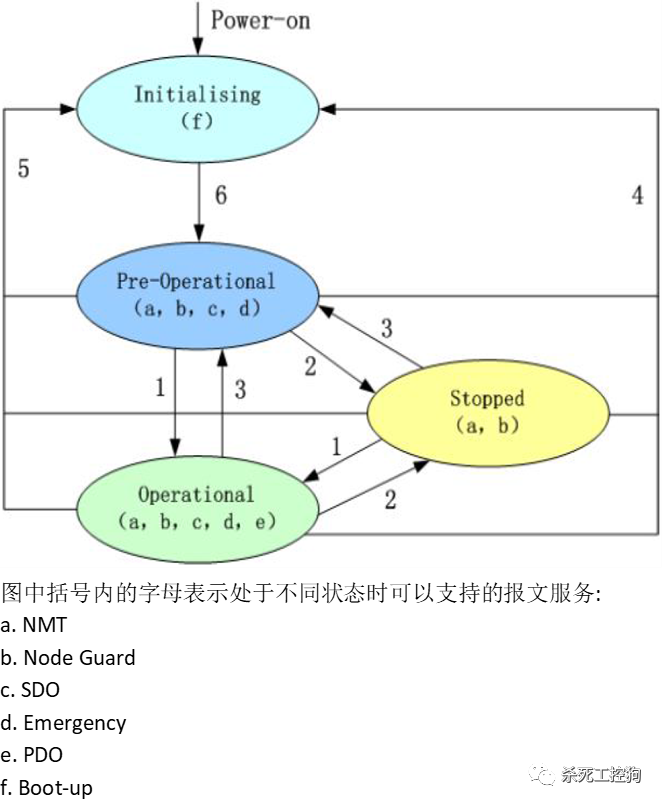 A Detailed Overview of CAN and CANopen Protocols