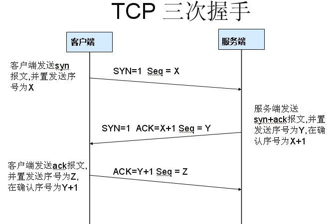 The Correct Approach to TCP/IP Three-Way Handshake and Four-Way Wave