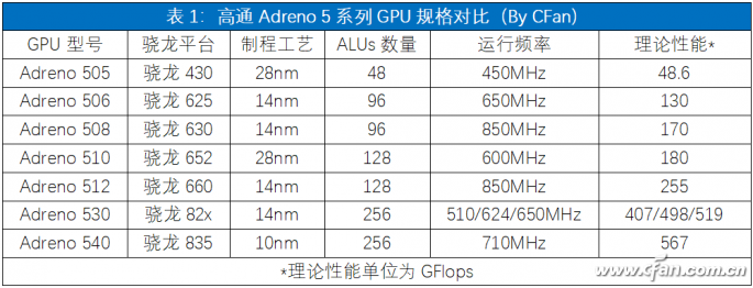 Qualcomm Adreno GPU Performance Ranking