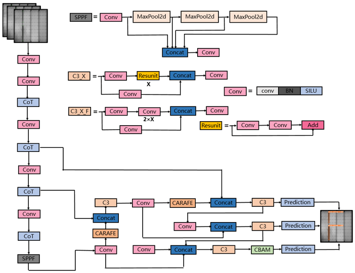 Improved YOLOv5s Algorithm for Solar Cell Defect Detection