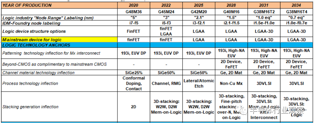 Latest More Moore Roadmap Insights