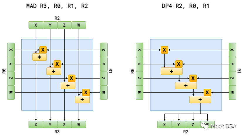 SIMD in the GPU World