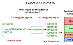 C++ Tutorial - Detailed Explanation of Function Pointers