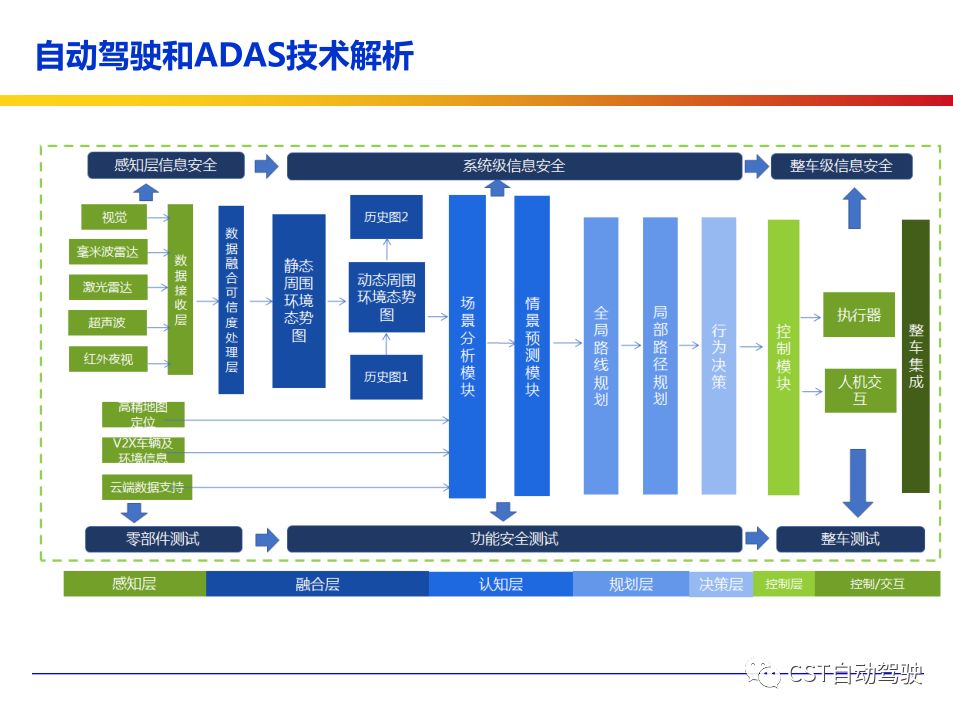 Current Status, Architecture, Algorithms, and Technology Roadmap of ADAS and Autonomous Driving