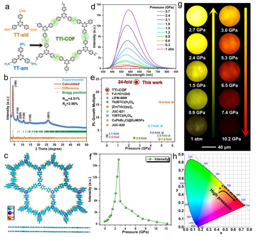 Enhancing Multicolor Emission in 2D Covalent Organic Frameworks via Pressure Regulation