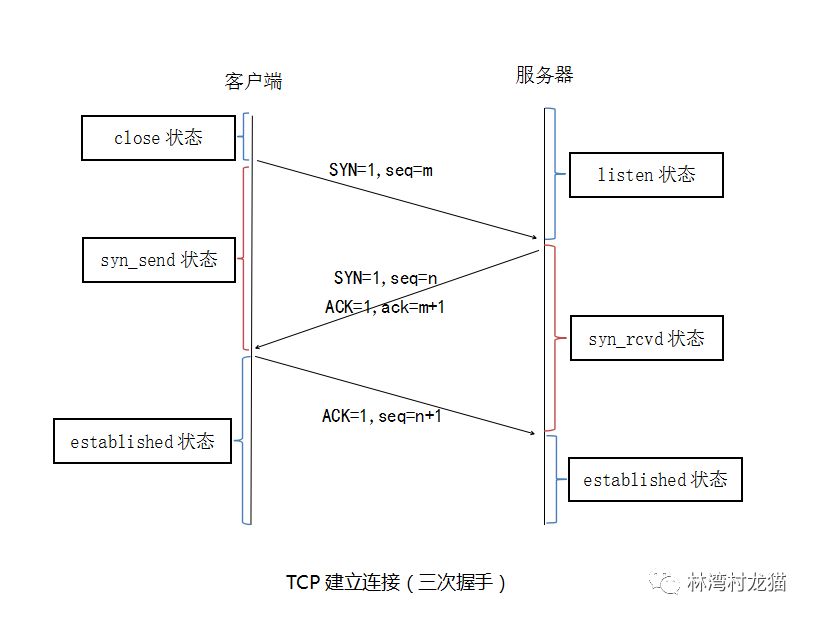 In-Depth Understanding of TCP/IP Protocol: TCP Connection Establishment and Termination