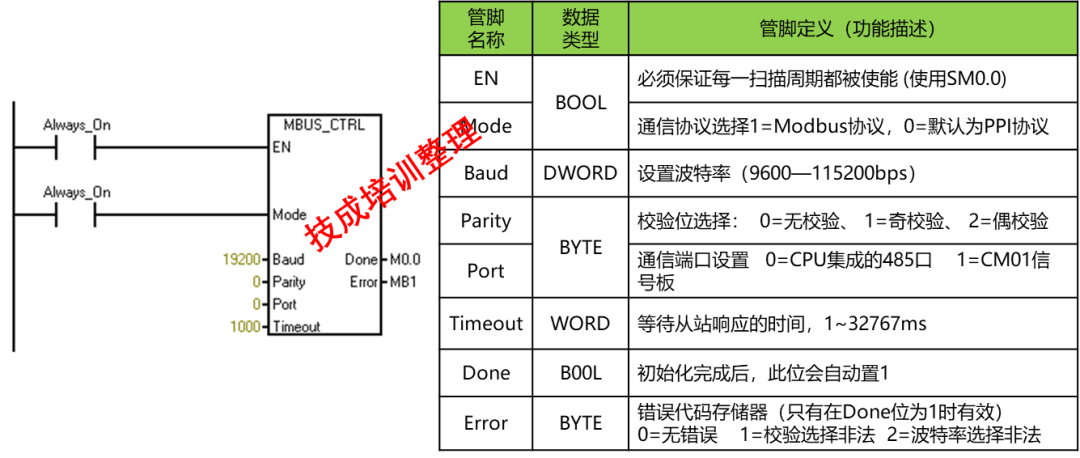 Detailed Steps for MODBUS Communication Between Siemens Inverters and PLCs