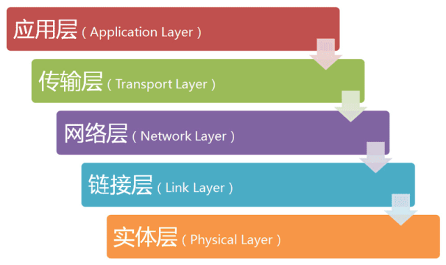 Introduction to TCP/IP Network Protocols