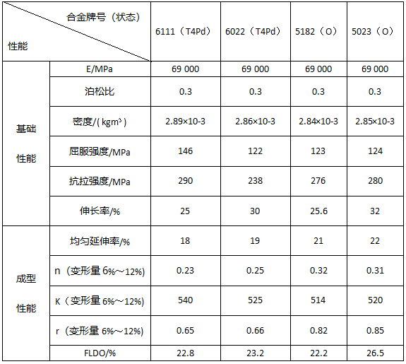 Analysis of Aluminum Alloy Application Strategies in Automotive Body Structures