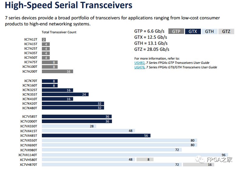Xilinx 7 Series FPGA Selection Guide