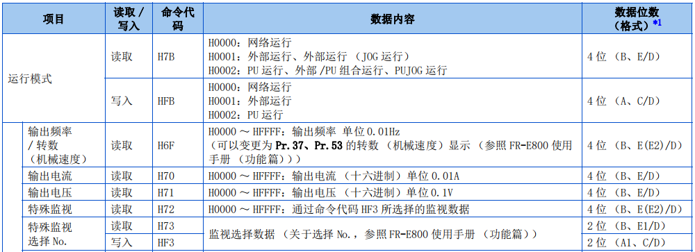 Essential! FX3U and Mitsubishi E800 Inverter Communication Application