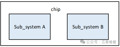 Low Power Design: Architecture Level Optimization