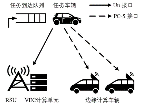 Q-Learning Based Joint Offloading Strategy for C-V2X Edge Computing