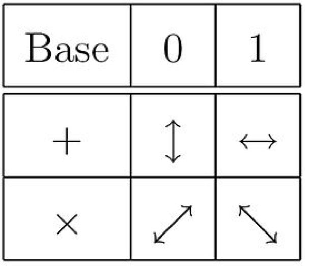 The Marvelous Quantum Encryption Technology