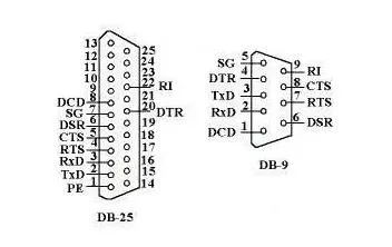 Basics of Serial Communication and RS-232C Standard