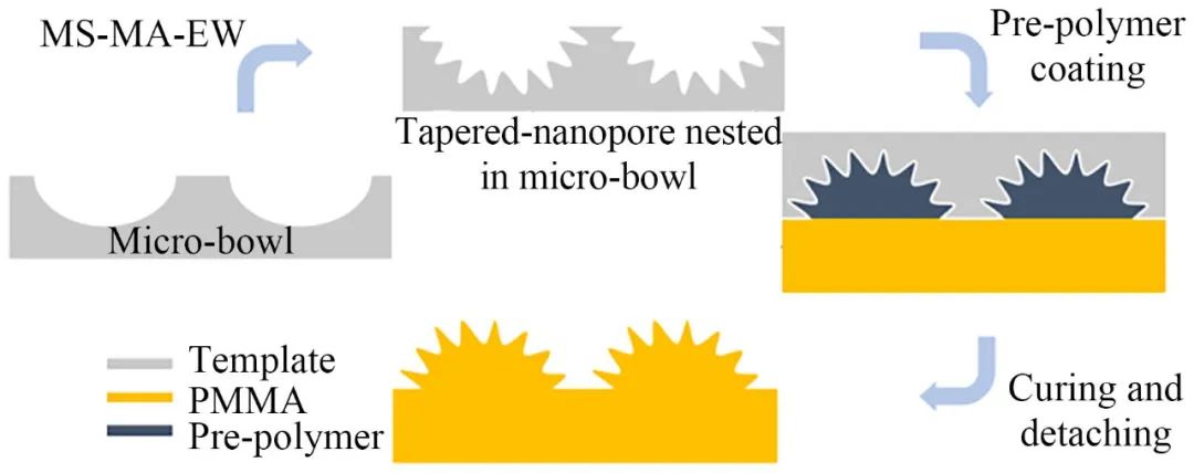 Research Progress on Quantum Dot Diffuser Plates for LCD Displays