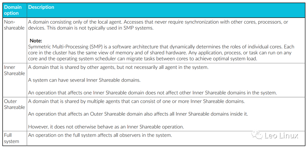 Memory Virtualization Based on ARMv8