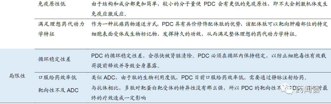 Another Domain of Drug Conjugation: PDC