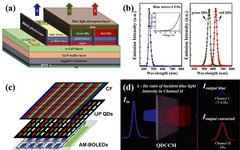 Overview of Color Conversion Display Technology
