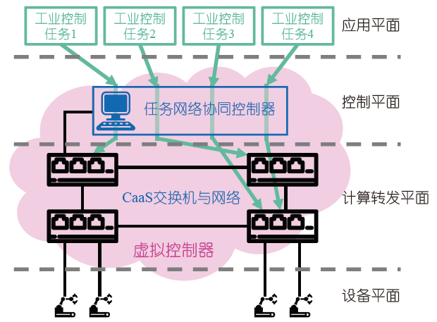 Real-Time Industrial Network Architecture Supporting Control as a Service