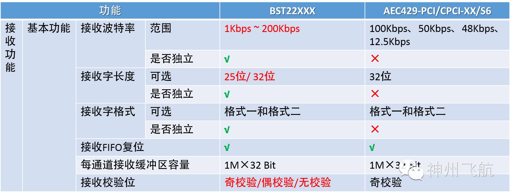 Overview of ARINC429 Products