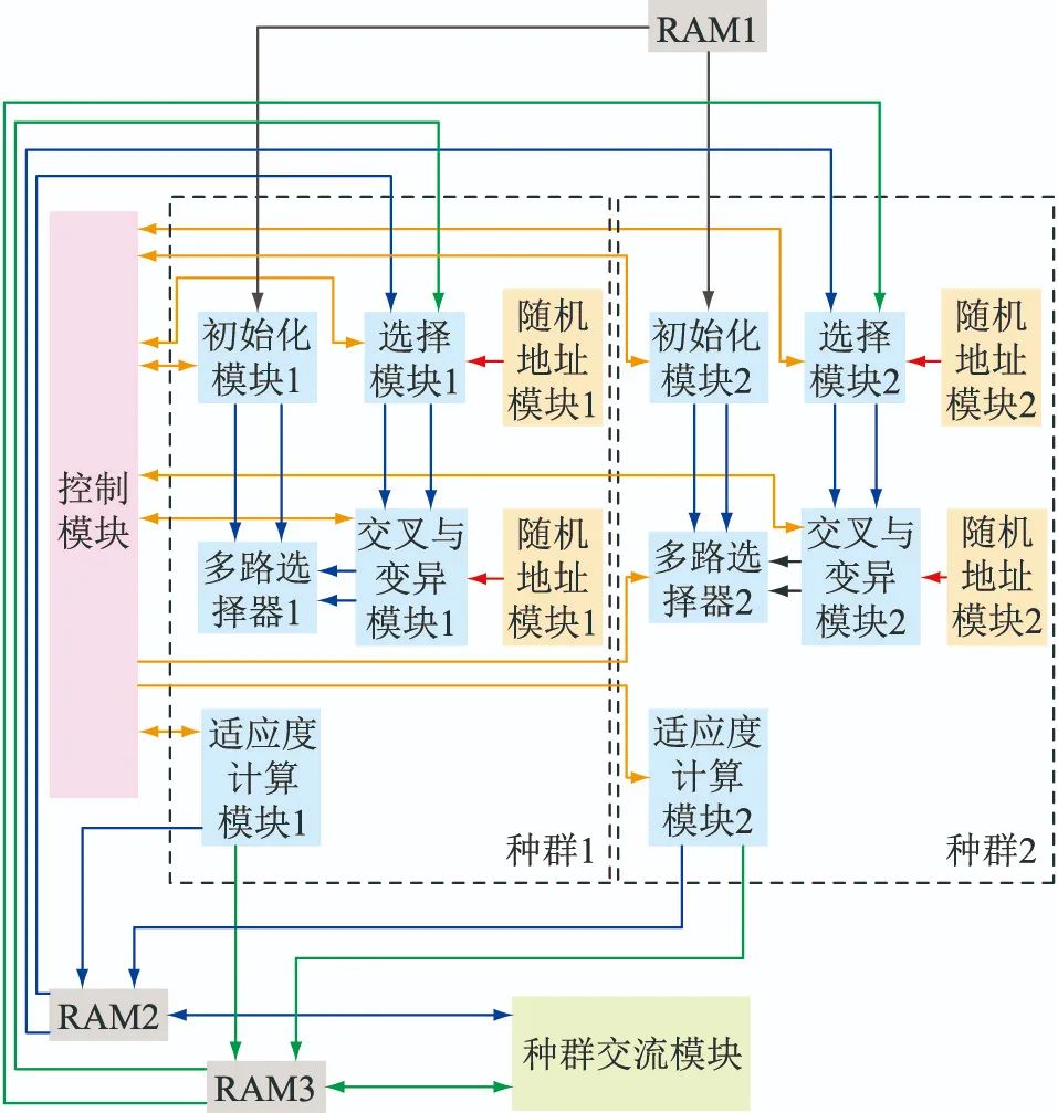 Voltage Control Technology for Distribution Networks Based on SoC FPGA Hardware Parallel Computing