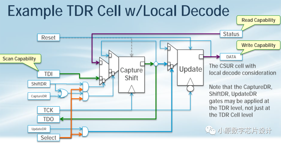 Introduction to IJTAG (IEEE 1687)