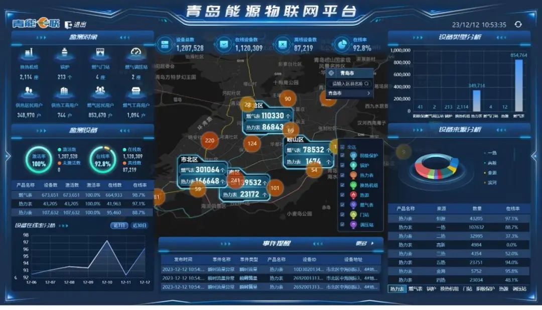 Qingdao Energy Group Integrated IoT Management Platform