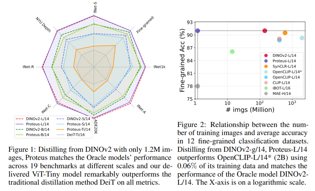 Training Vision Foundation Models on ImageNet-1K