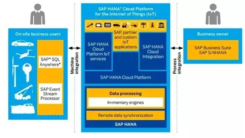 Understanding IoT Platforms: Definition, Functions, Features, and Market