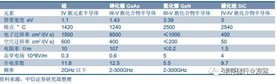 Comprehensive Introduction to Semiconductor Wafers Beyond Silicon