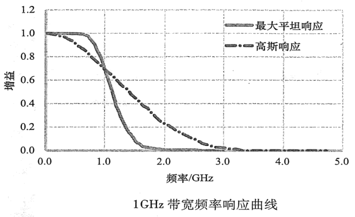 Correct Measurement of Signals in SiC/GaN Power Electronics Systems